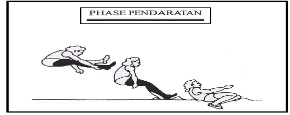 Gambar 7. Teknik Melakukan Pendaratan  Sumber: IAAF dalam Sri Nur Widayati (2012: 23) 