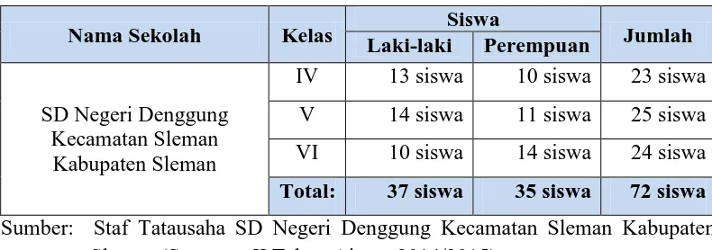 Tabel 1. Jumlah Siswa Kelas Atas SD Negeri Denggung Kecamatan Sleman Kabupaten Sleman Tahun Pelajaran 2014/2015  