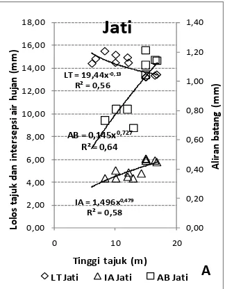 Gambar 3. Hubungan tinggi tajuk dan parameter hidrologi individu pohon Jati (A), Pinus (B) dan Mahoni (C)