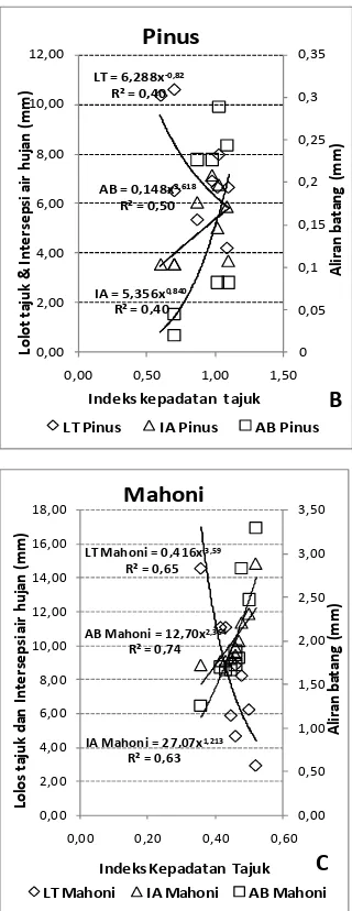 Gambar 4. Hubungan indeks kepadatan tajuk pada pohon Jati (A), Pinus (B) dan Mahoni (C) dengan parameter hidrologi individu pohon