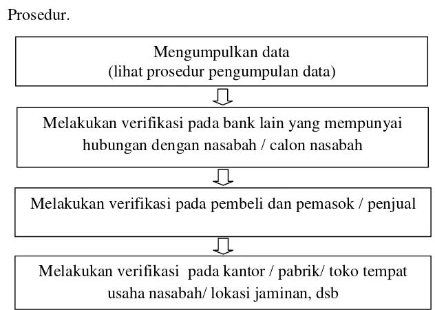 Gambar III.4 Prosedur Verifikasi Data. 