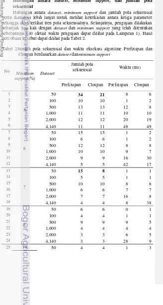 Tabel 2Jumlah pola sekuensial dan waktu eksekusi algoritme Prefixspan dan 