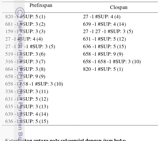 Tabel 3Pola sekuensial dengan urutan pola berbeda untuk dataset50 pada minimum support 5% 