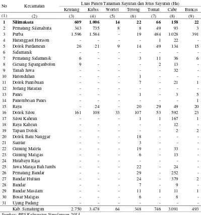 Tabel 1.1 Luas Panen Tanaman Sayuran dan Jennis Sayuran Menurut Kabupaten Simalungun (Ha) 2012 