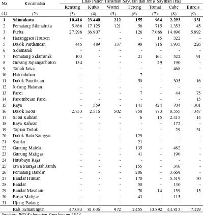 Tabel 1.2 Produksi Tanaman Sayuran dan Jenis Sayuran Menurut Kabupaten Simalungun (Ton) 2012 