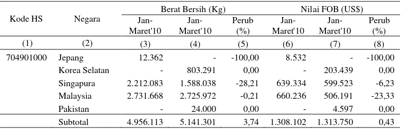 Tabel 1.3 Perkembangan ekspor Sumatera Utara Komoditi Kubis dan Negara Tujuan Ekspor 2011-2012 