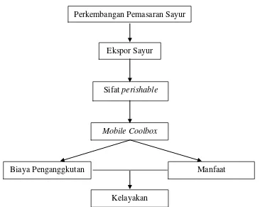 Gambar 1. Skema Kerangka Pemikiran Studi Kelayakan Pengadaan Mobilee 