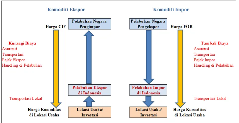 Gambar 3.1 Diagram Penentuan Shadow Price untuk Traded Goods 