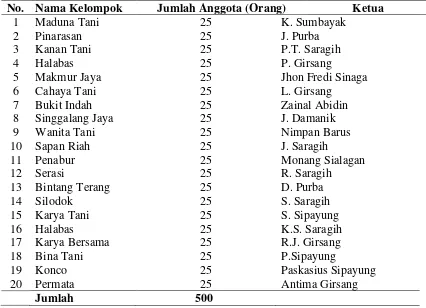 Tabel 4.4 Jumlah Petani Menurut Kelompok Tani di Desa Seribudolok 