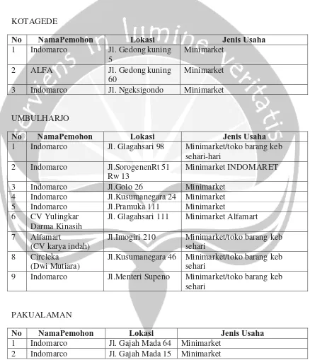 Tabel data usaha waralaba yang terdaftar di Dinas Perizinan Kota Yogyakarta 