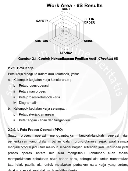 Gambar 2.1. Contoh Heksadiagram Penilian Audit Checklist 6S 