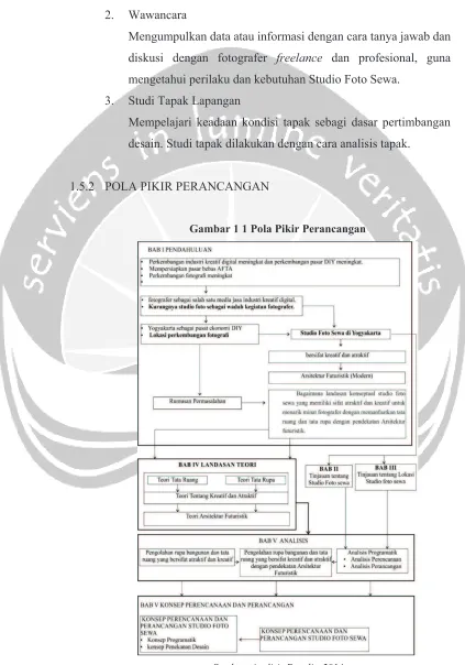 Gambar 1 1 Pola Pikir Perancangan 