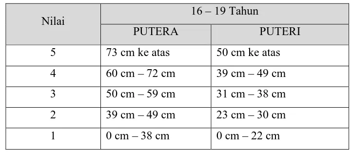 Tabel 3.5  Tabel Penilaian Tes Loncat Tegak (Vertical Jump) 