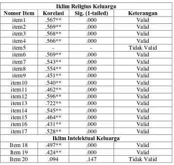 Tabel 3.7  Hasil Uji Validitas Angket Iklim Kehidupan Keluarga