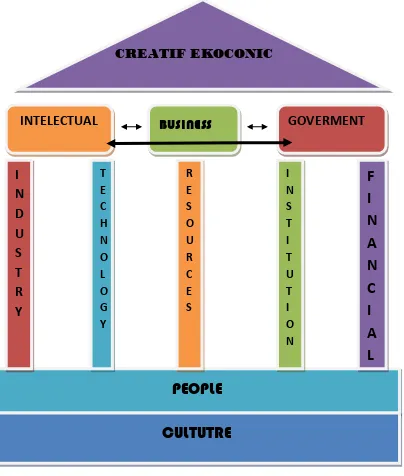 Gambar 1. Model Pengembangan Ekonomi Kreatif Berbasis Budaya 