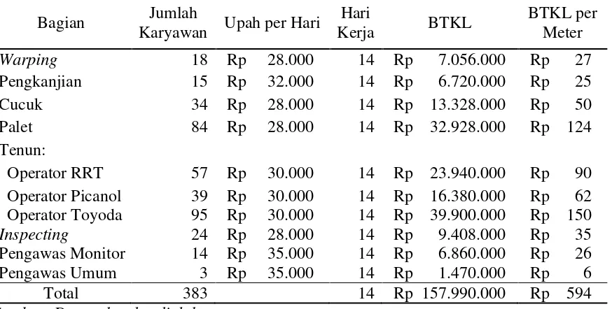Tabel II.2 di atas menunjukkan bahwa jumlah biaya tenaga 