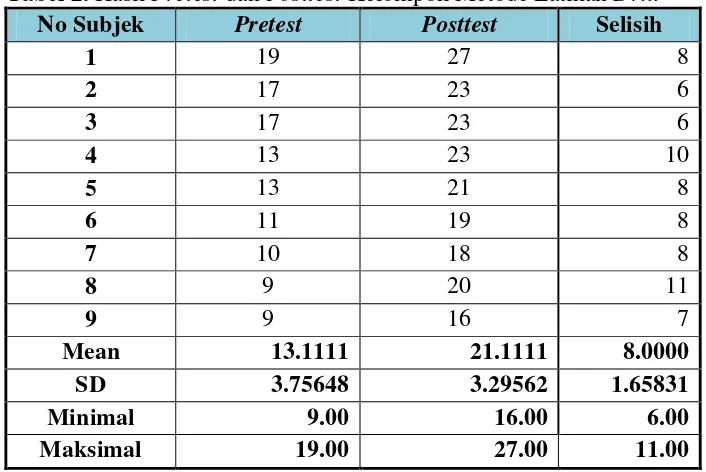 Tabel 2. Hasil Pretest dan Posttest Kelompok Metode Latihan Drill 