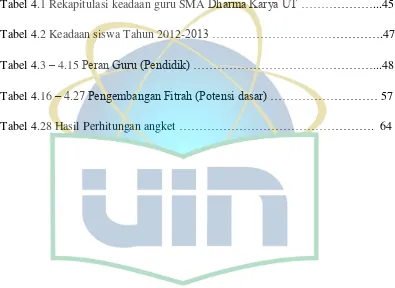 Tabel 4.1 Rekapitulasi keadaan guru SMA Dharma Karya UT ………………...45 
