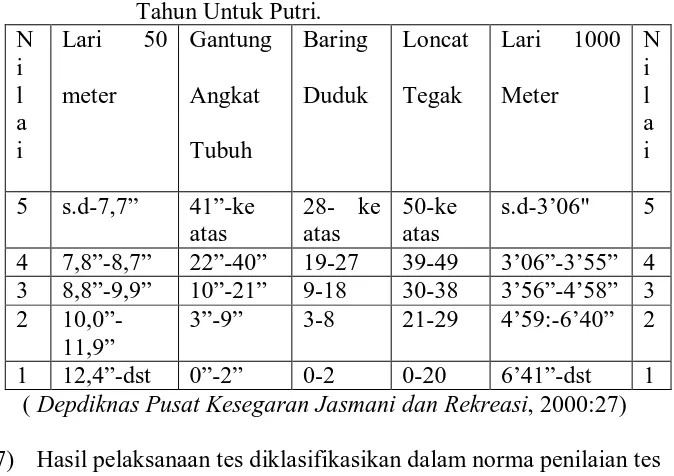 Tabel 3. Nilai Tes Kesegaran Jasmani Indonesia Umur 13-15 Tahun Untuk Putri. N Lari 50 Gantung Baring Loncat Lari 1000 N 