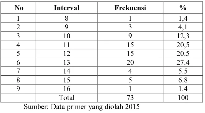 Tabel 8. Distribusi Frekuensi Variabel Tingkat Kesegaran Jasmani 