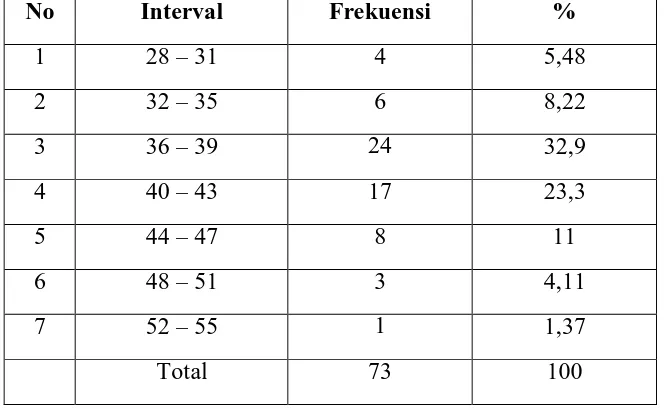 Tabel 10. Distribusi Frekuensi Variabel Status Sosial Ekonomi Orang Tua No Interval Frekuensi % 
