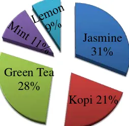 Tabel 4. Hasil uji daya tahan (masa simpan) 