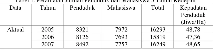 Tabel 1. Peramalan Jumlah Penduduk dan Mahasiswa 5 Tahun Kedepan 