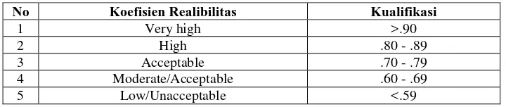 Tabel 3.3 Koefisien Realibilitas 