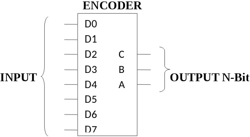 Gambar 2.1. Blok diagram Encoder