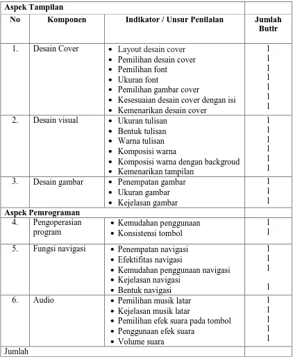 Tabel 3: Kisi-kisi Instrumen Angket untuk Evaluasi Ahli Media (Estu Miyarso, 2004:19) 