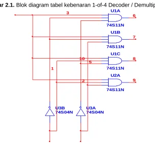 Gambar 2.1. Blok diagram tabel kebenaran 1-of-4 Decoder / Demultiplexer