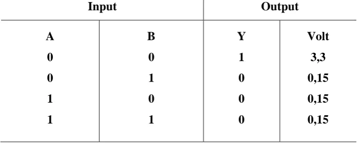 Tabel 6.2.  NAND Gate Sebagai AND Gate 