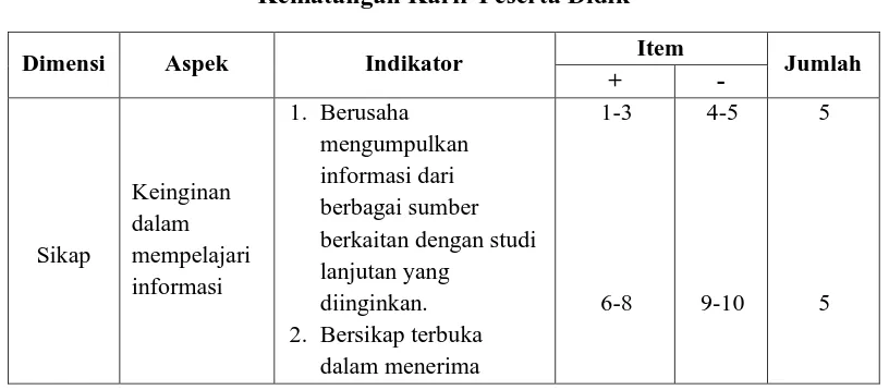 Tabel 3. 2 Kisi-kisi Instrumen Penelitian Program Bimbingan Karir berdasarkan Profil 