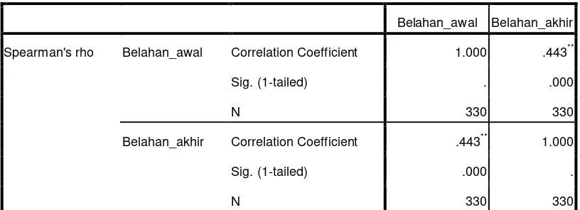 Tabel Correlations