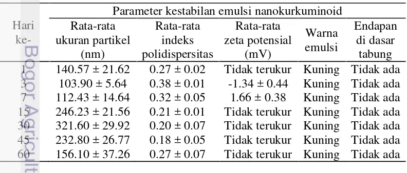 Tabel 2 Stabilitas penyimpanan emulsi nanokurkuminoid pada suhu 4 �