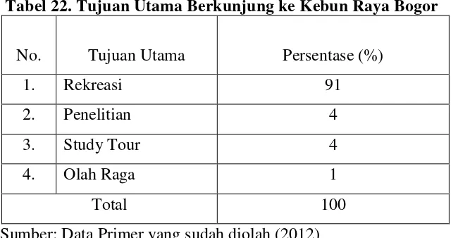 Tabel 22. Tujuan Utama Berkunjung ke Kebun Raya Bogor 