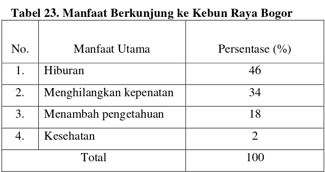 Tabel 23. Manfaat Berkunjung ke Kebun Raya Bogor  