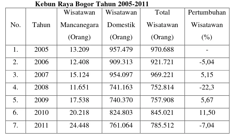 Tabel 5. Perkembangan Wisatawan Mancanegara dan Domestik ke   