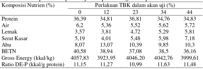 Tabel 2 Formulasi pakan uji ikan patin Pangasius sp. 