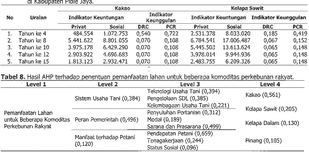 Tabel 7. Hasil  analisis Keunggulan  Komparatif (DRC)  dan  Keunggulan  Kompetitif (PCR)  kakao dan  kelapa  sawit df  Kabupaten  Pidie Jaya. 