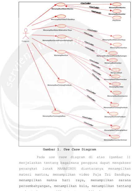 Gambar 1. Use Case Diagram 