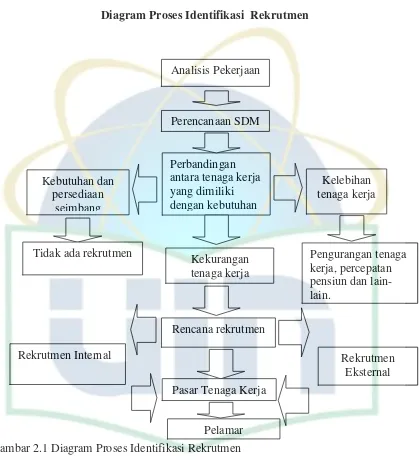 Gambar 2.1 Diagram Proses Identifikasi Rekrutmen 