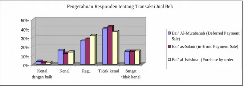 Grafik 4.8.Pengetahuan  responden  tentang  adanya  Sewa  (Operational  Lease  and