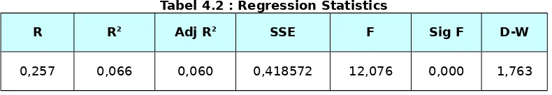 Tabel 4.2 : Regression Statistics