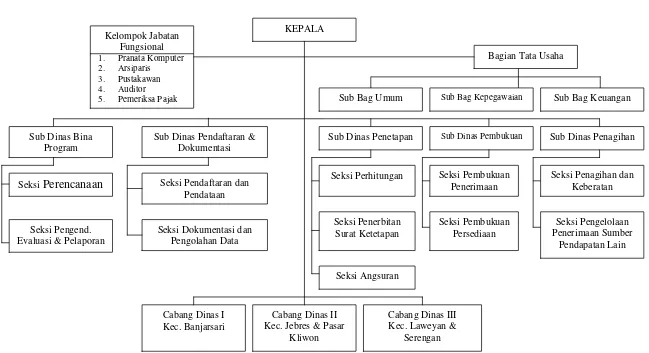 Gambar 1.1. Bagan Organisasi Dinas Pendapatan Daerah Kota Surakarta Sumber: DIPENDA Surakarta