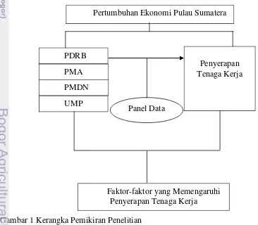 Gambar 1 Kerangka Pemikiran Penelitian 