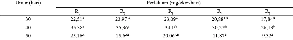Tabel 3. Rataan Konsumsi Bahan Kering Daun Singkong Jangkrik (Gryllus bimaculatus) Umur 30-50 Hari dengan                Subtitusi dedak halus 