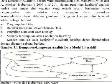 Gambar 3.1 Komponen-komponen Analisis Data Model Interaktif  