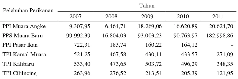 Tabel 1 Jumlah produksi ikan yang didaratkan di Jakarta Utara menurut pelabuhan perikanan tahun 2007-2011      (ton) 