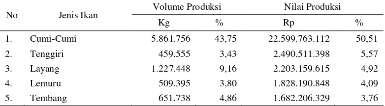 Tabel 2 Produksi dan nilai produksi ikan dominan yang didaratkan di PPI Muara Angke tahun 2011 